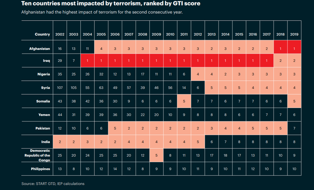 2020 Global Terrorism Index (GTI) report [IEP]