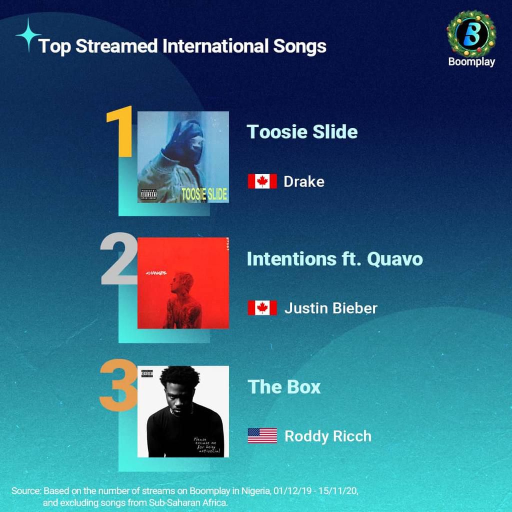 Fireboy, Simi, Burna Boy top @Boomplaymusicng's 2020 most streamed artistes list