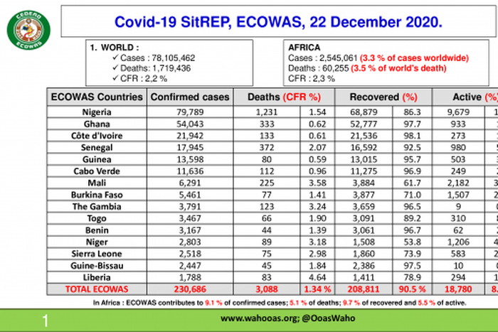 ECOWAS Centre for Surveillance and Disease Control (ECOWAS RCSDC)