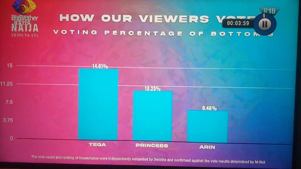 BBNaija Viewers votes