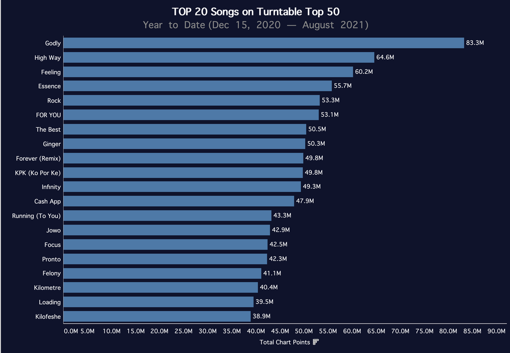 Airplay and streaming analysis of top Nigerian songs in 2021 (so far). (Turntable Charts)