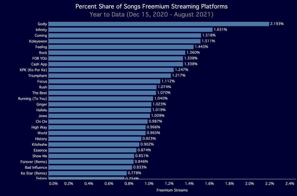Airplay and streaming analysis of top Nigerian songs in 2021 (so far). (Turntable Charts)