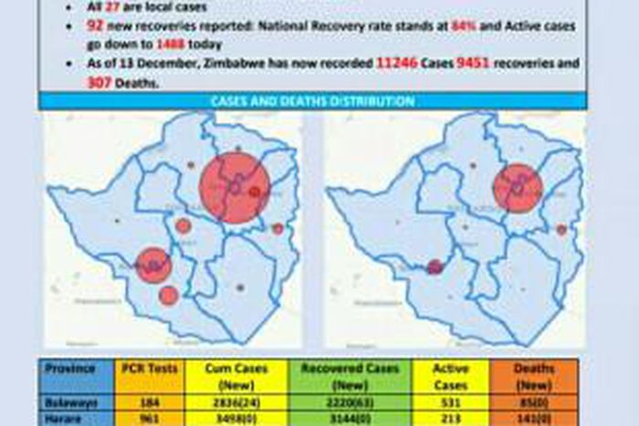 Ministry of Health and Child Care, Zimbabwe