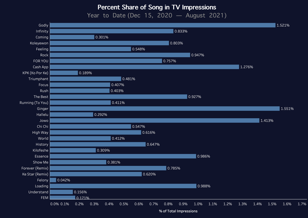 Airplay and streaming analysis of top Nigerian songs in 2021 (so far). (Turntable Charts)