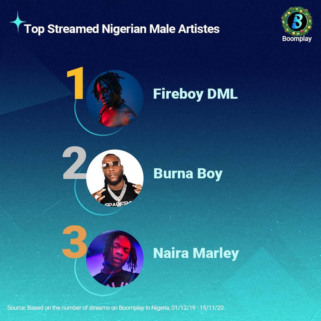 Fireboy, Simi, Burna Boy top @Boomplaymusicng's 2020 most streamed artistes list