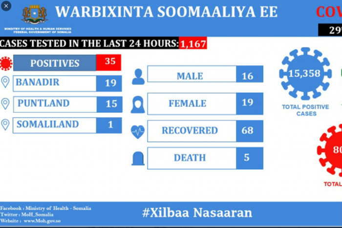 Ministry of Health &amp; Human Services, Federal Republic of Somalia
