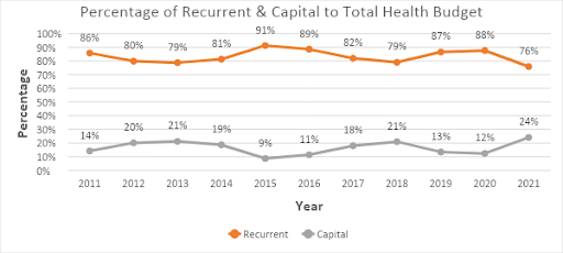 Analysis of the 2021 proposed Health budget