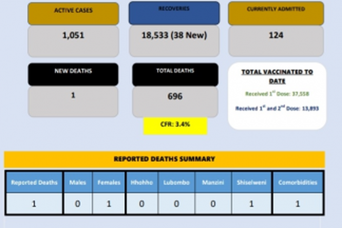 Ministry of Health, Government of the Kingdom of Eswatini