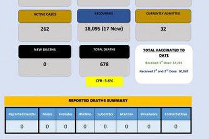 Ministry of Health, Government of the Kingdom of Eswatini
