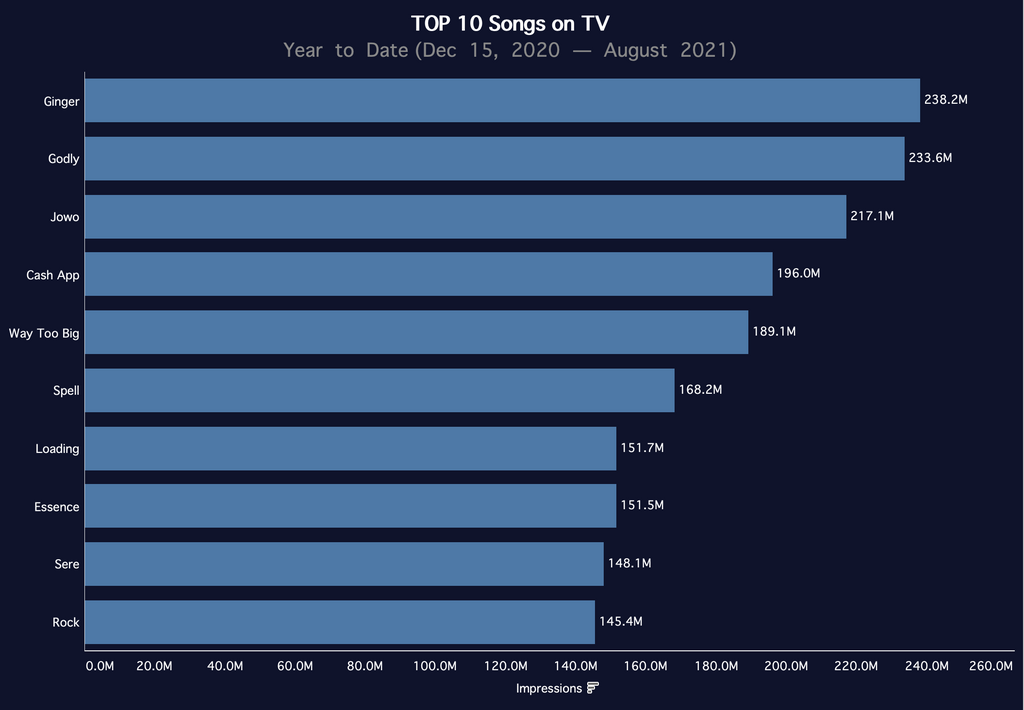 Airplay and streaming analysis of top Nigerian songs in 2021 (so far). (Turntable Charts)