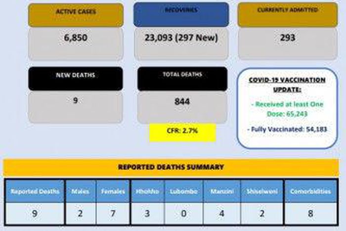 Ministry of Health, Government of the Kingdom of Eswatini