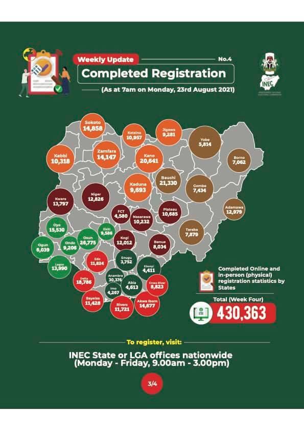 430,363 Nigerians have completed PVC registration since July [INEC]