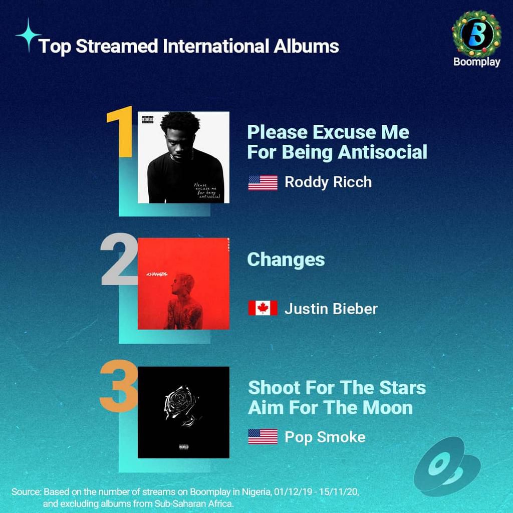 Fireboy, Simi, Burna Boy top @Boomplaymusicng's 2020 most streamed artistes list