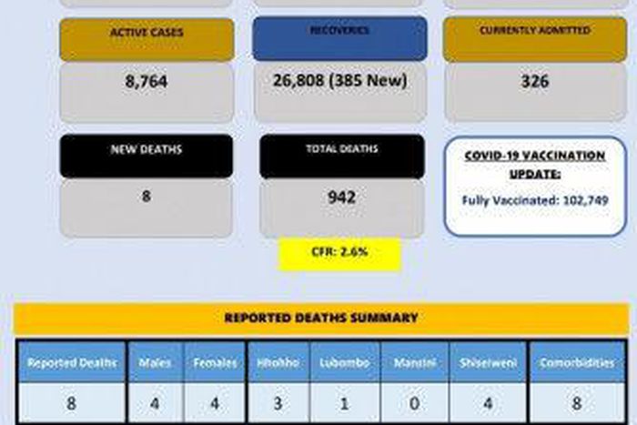 Ministry of Health, Government of the Kingdom of Eswatini