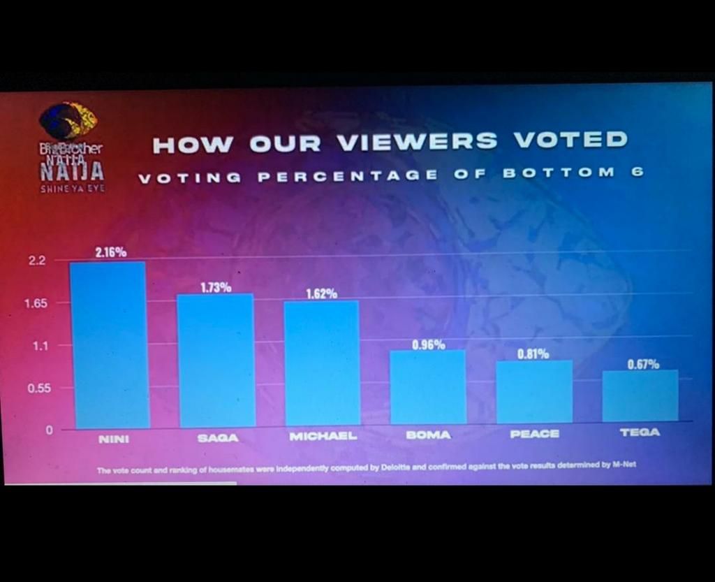 BBNaija fan votes for king size eviction