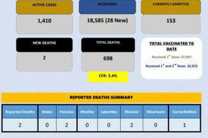 Ministry of Health, Government of the Kingdom of Eswatini