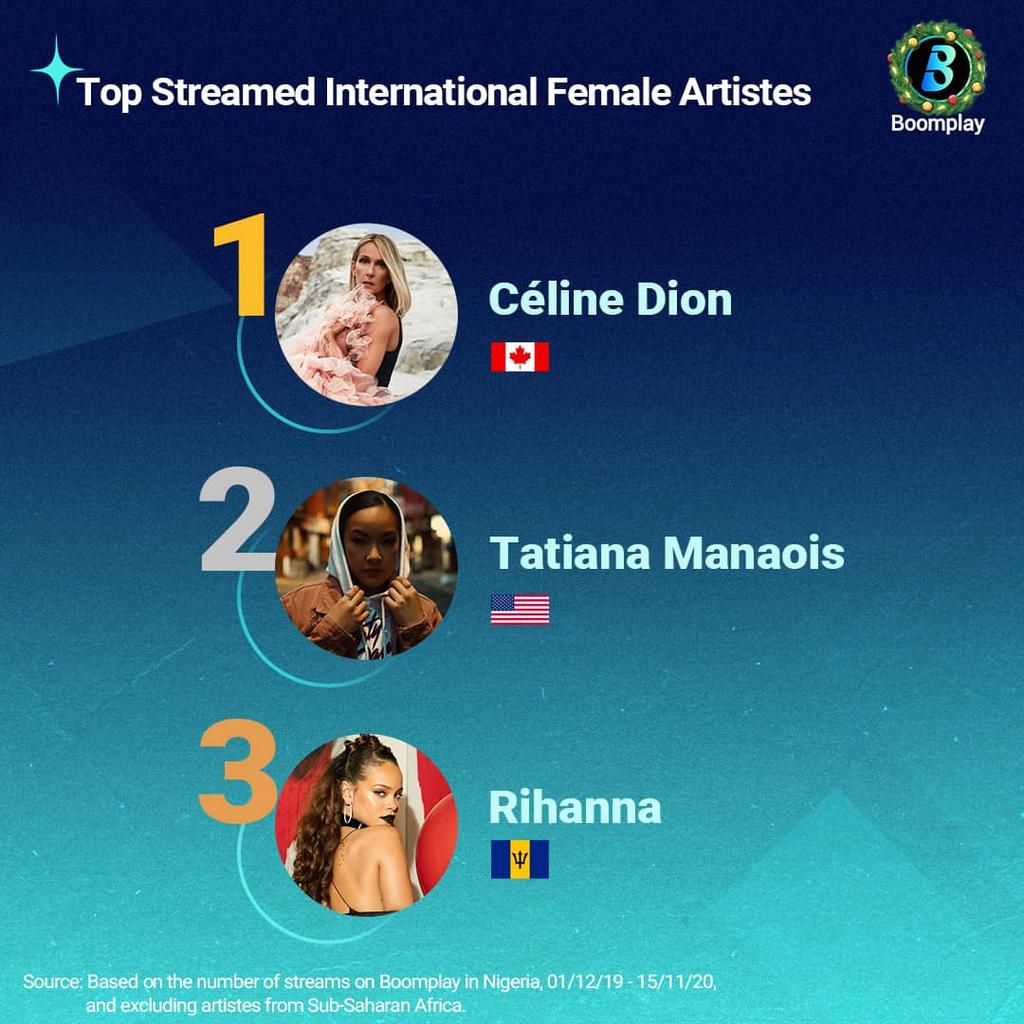 Fireboy, Simi, Burna Boy top @Boomplaymusicng's 2020 most streamed artistes list