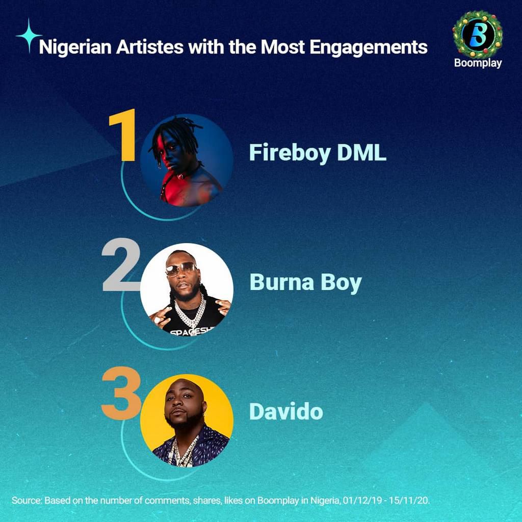 Fireboy, Simi, Burna Boy top @Boomplaymusicng's 2020 most streamed artistes list
