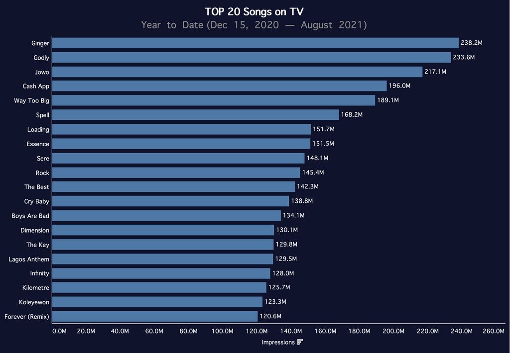 Airplay and streaming analysis of top Nigerian songs in 2021 (so far). (Turntable Charts)