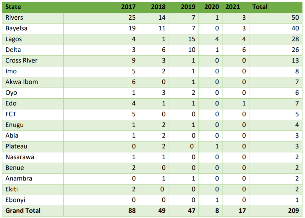 Confirmed monkeypox cases in Nigeria since 2017 [NCDC]