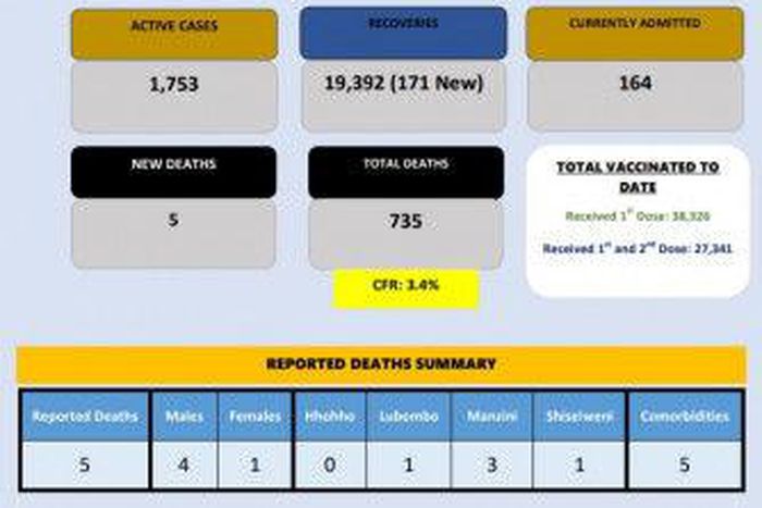 Ministry of Health, Estawini