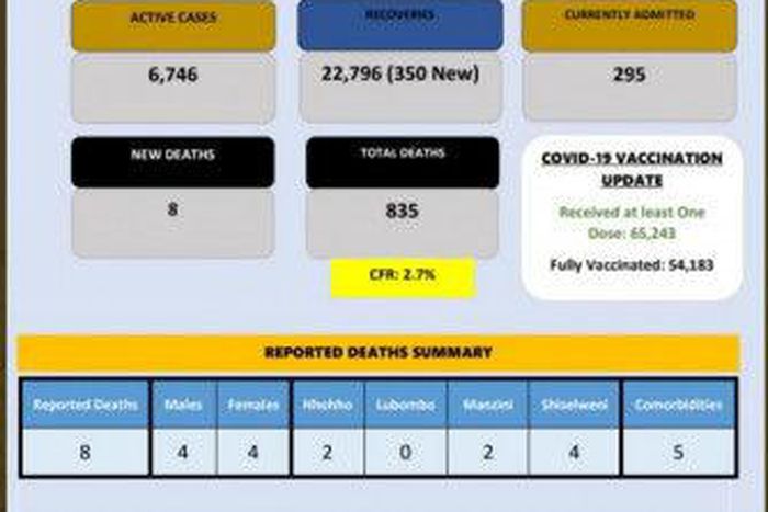 Ministry of Health, Government of the Kingdom of Eswatini