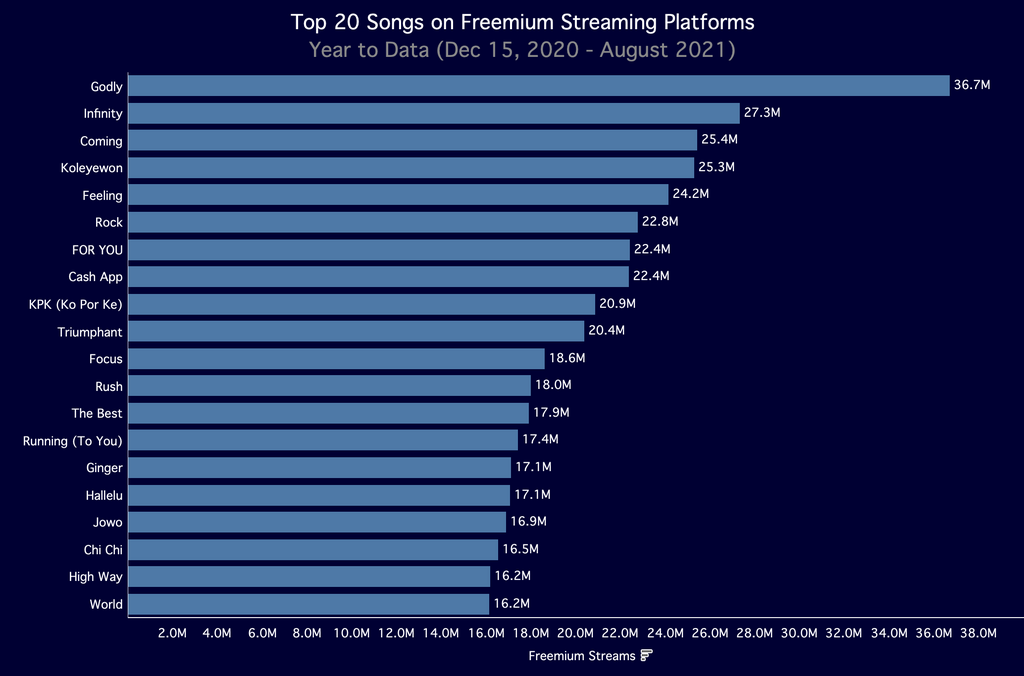 Airplay and streaming analysis of top Nigerian songs in 2021 (so far). (Turntable Charts)