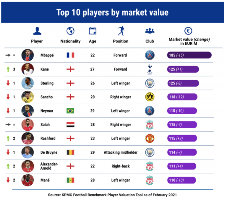 KPMG Football Benchmark (KPMG)