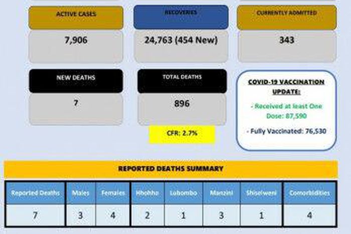 Ministry of Health, Government of the Kingdom of Eswatini