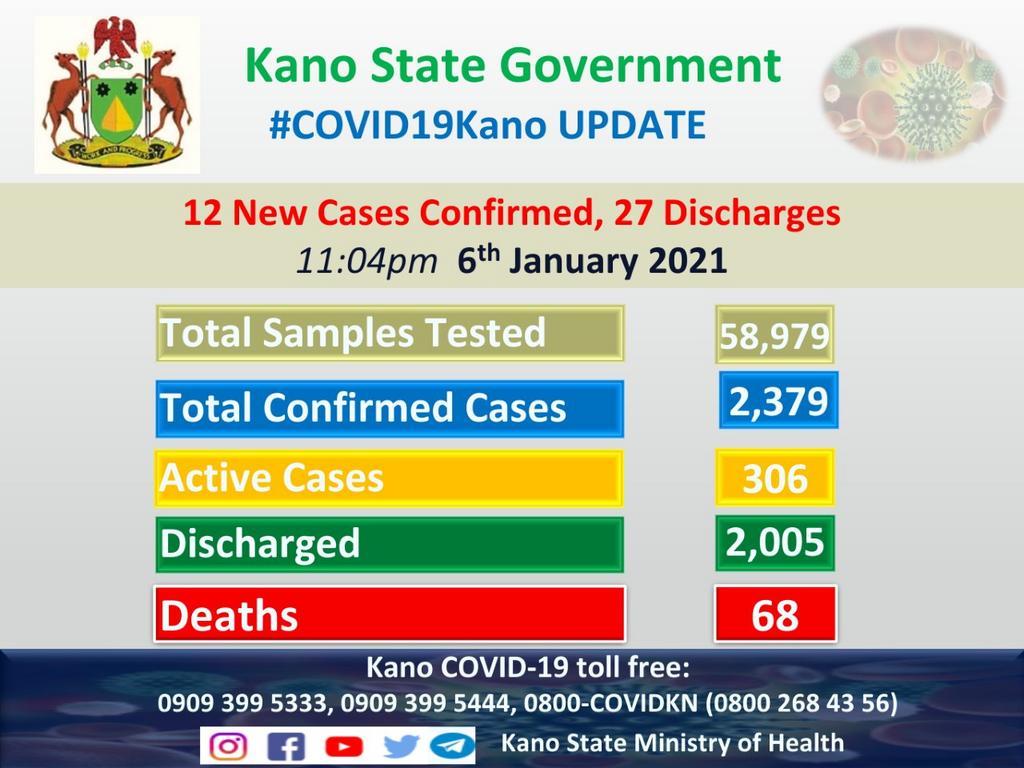 Kano govt conducts 58,979 COVID-19 tests