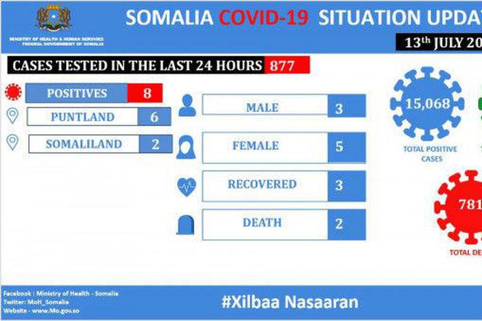 Ministry of Health &amp; Human Services, Federal Republic of Somalia