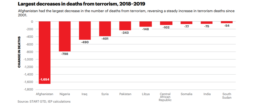 2020 Global Terrorism Index (GTI) report [IEP]