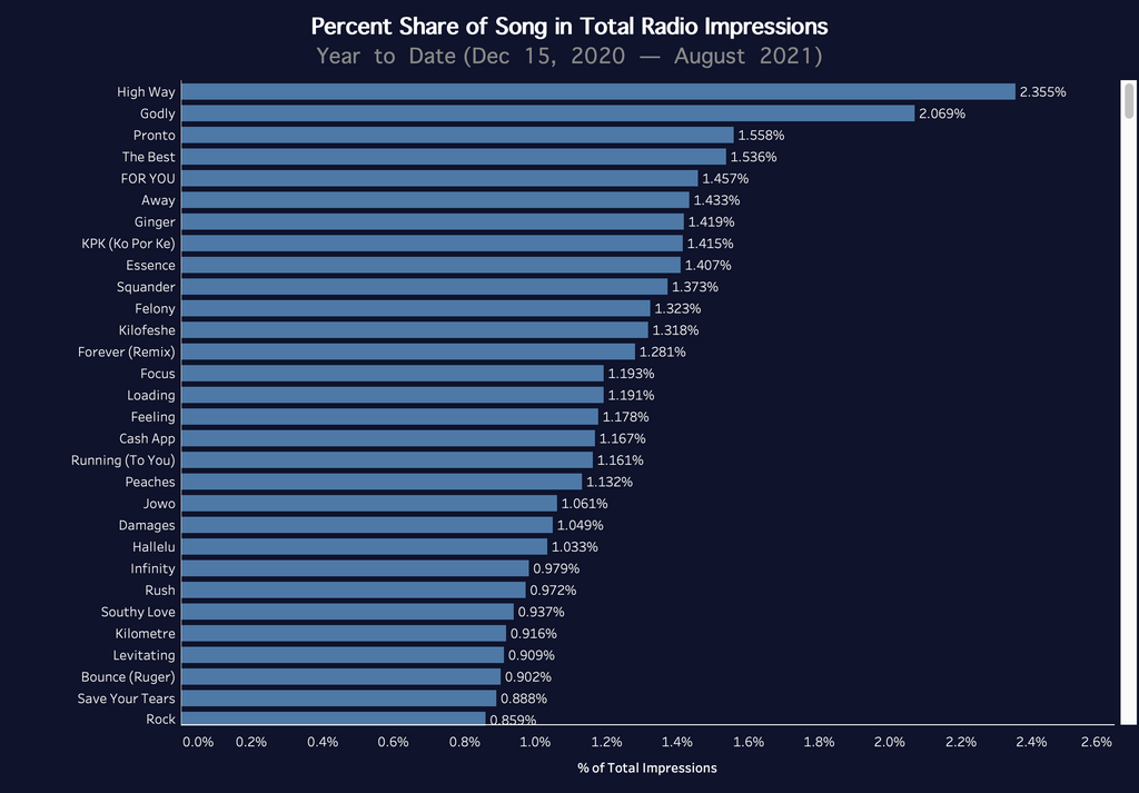 Airplay and streaming analysis of top Nigerian songs in 2021 (so far). (Turntable Charts)