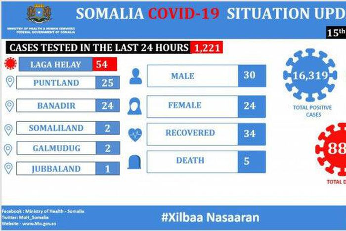 Ministry of Health &amp; Human Services, Federal Republic of Somalia