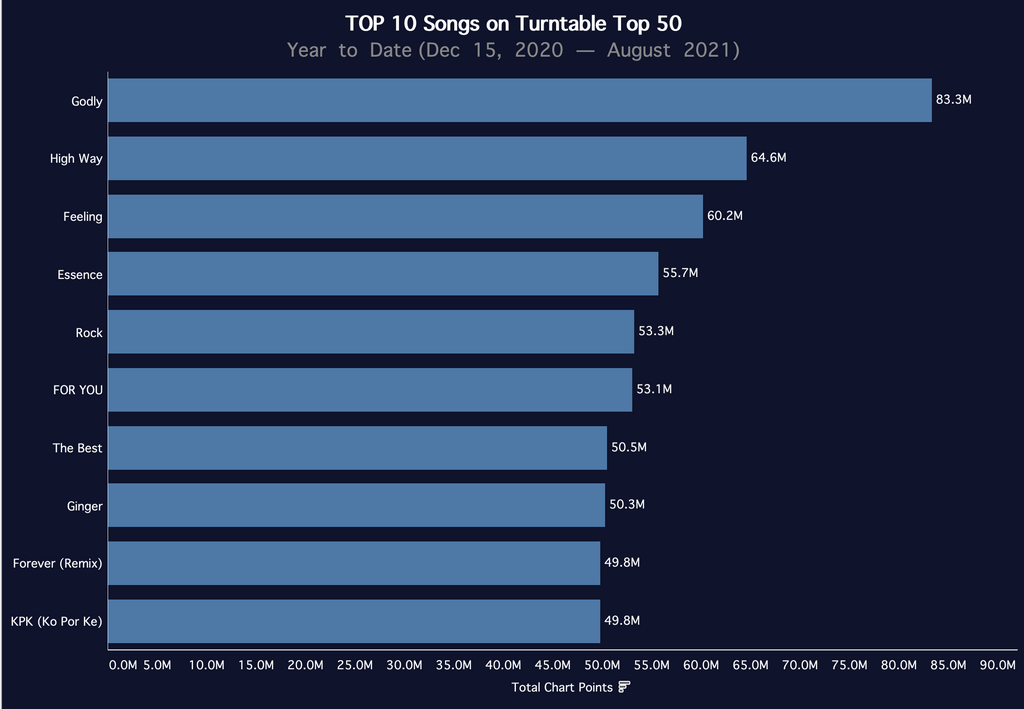 Airplay and streaming analysis of top Nigerian songs in 2021 (so far). (Turntable Charts)