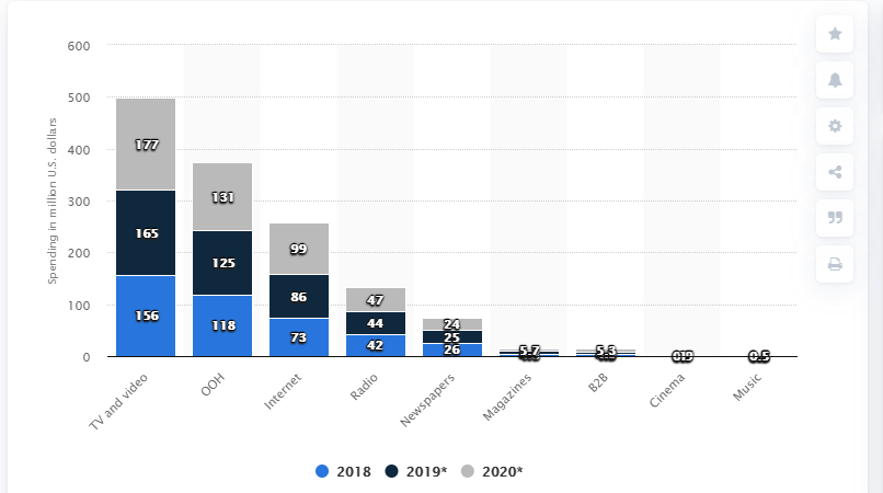 Statistica report on the Nigerian industry between 2018 and 2020. (Statistica)
