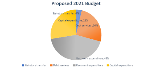 Analysis of the 2021 proposed Health budget