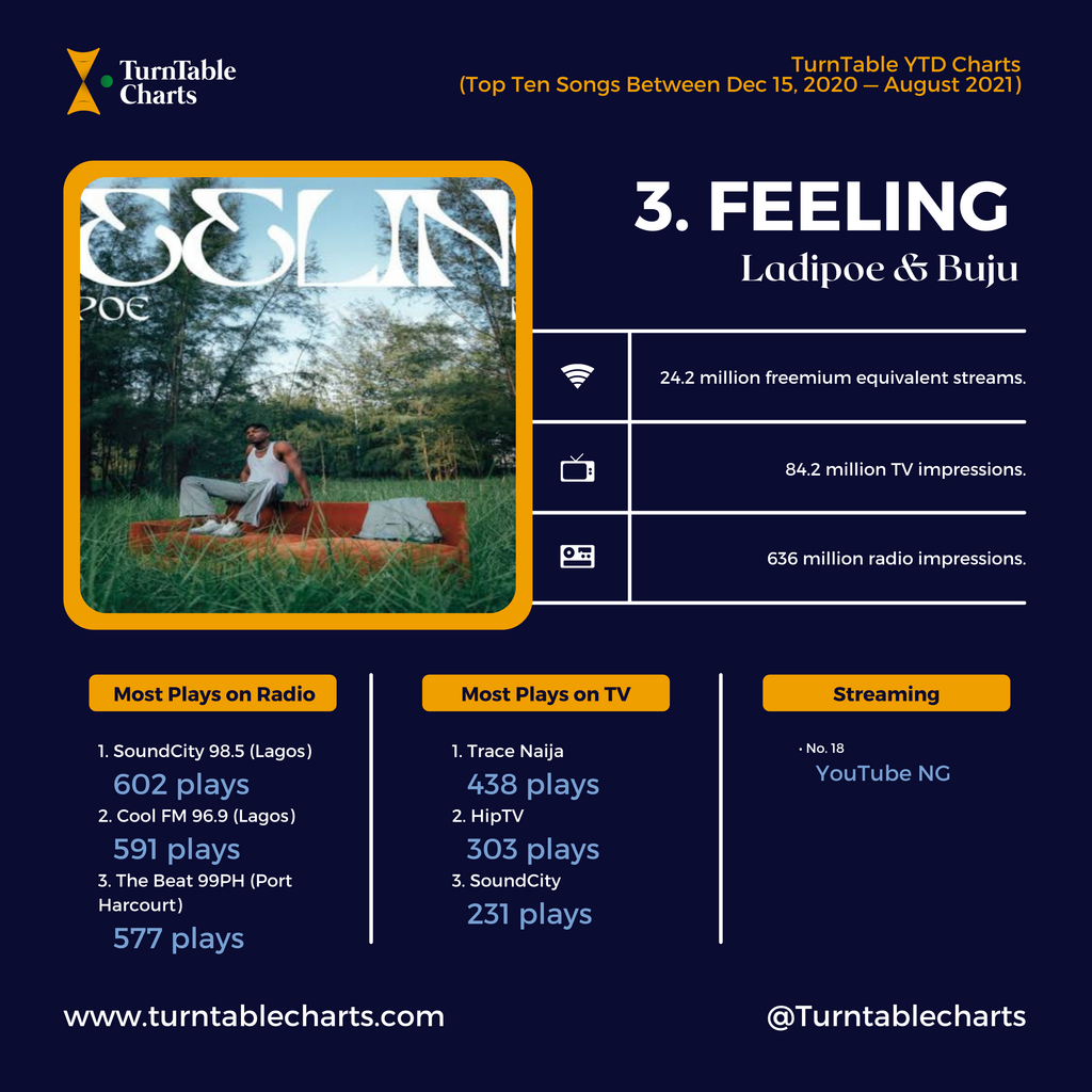 Top 10 Nigerian songs of 2021 (so far). (TurnTable Charts)