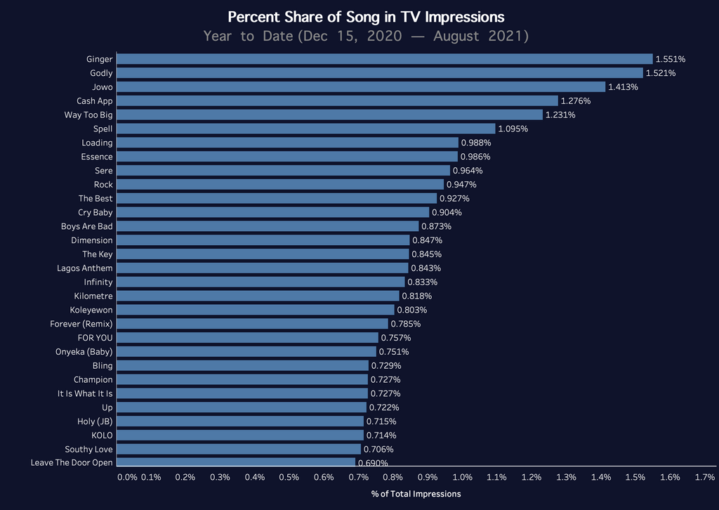 Airplay and streaming analysis of top Nigerian songs in 2021 (so far). (Turntable Charts)