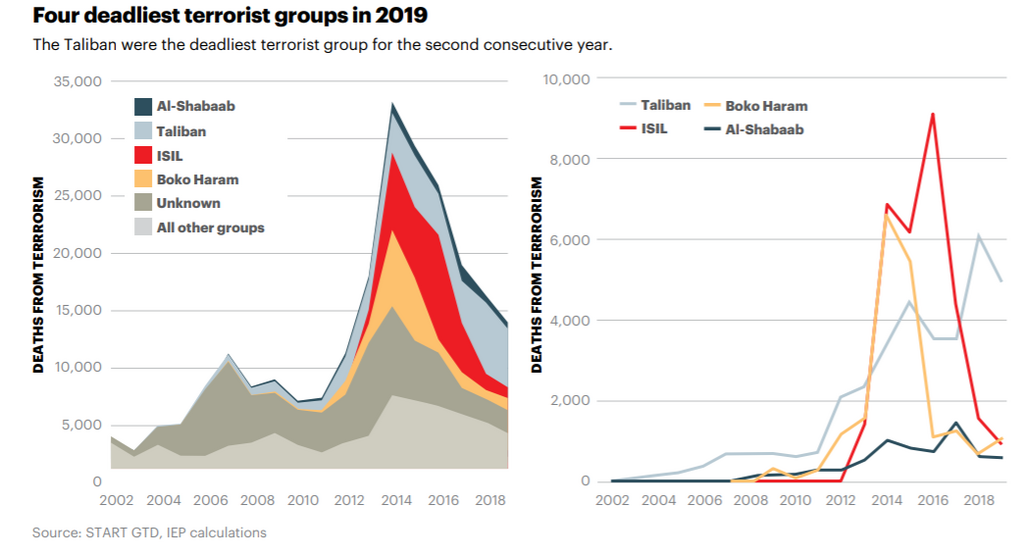 2020 Global Terrorism Index (GTI) report [IEP]