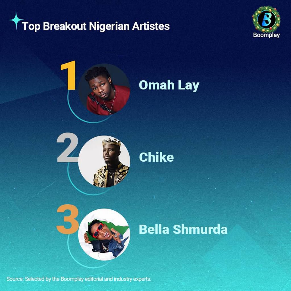 Fireboy, Simi, Burna Boy top @Boomplaymusicng's 2020 most streamed artistes list
