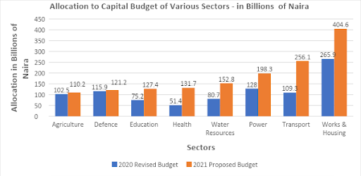 Analysis of the 2021 proposed Health budget