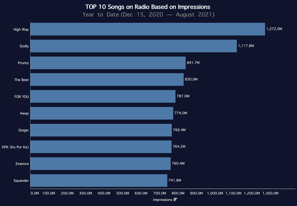 Airplay and streaming analysis of top Nigerian songs in 2021 (so far). (Turntable Charts)
