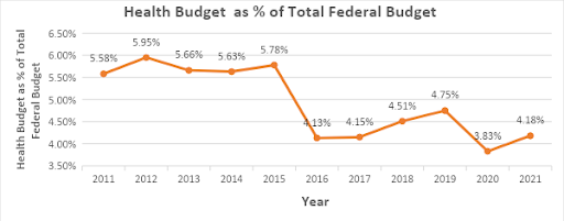Analysis of the 2021 proposed Health budget