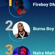Fireboy, Simi, Burna Boy top @Boomplaymusicng's 2020 most streamed artistes list