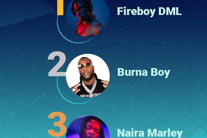Fireboy, Simi, Burna Boy top @Boomplaymusicng's 2020 most streamed artistes list