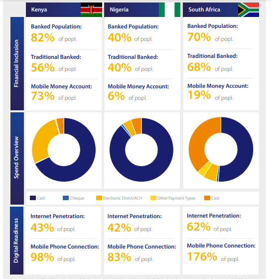 Graphical illustration of eCommerce enablers across Sub Saharan Africa