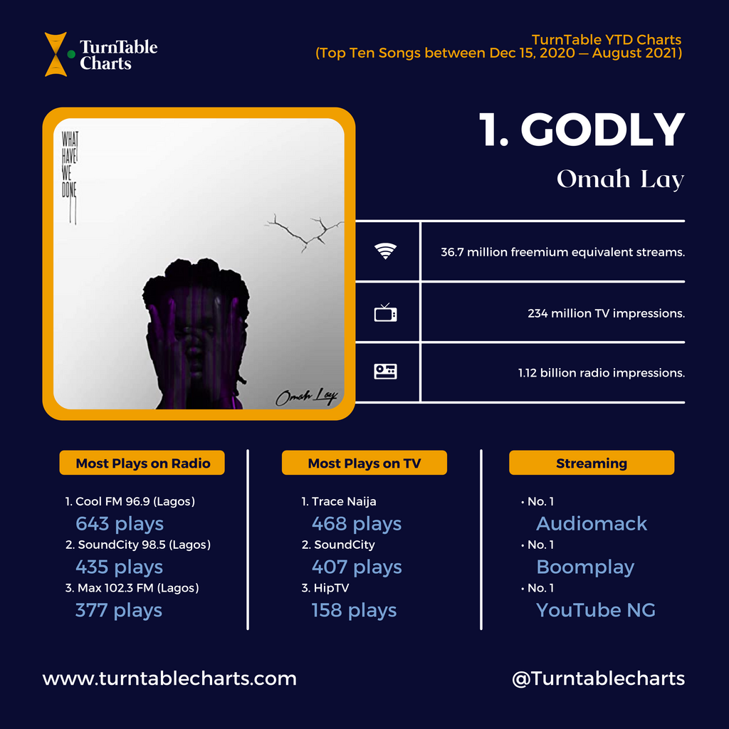 Top 10 Nigerian songs of 2021 (so far). (TurnTable Charts)