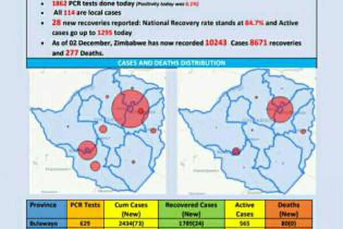 Ministry of Health and Child Care, Zimbabwe