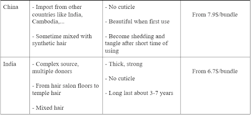 Compare Vietnamese hair factory with Indian hair factory.